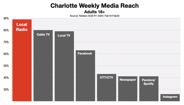 Advertise In Charlotte Adult Media Reach 2020