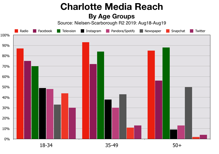 Advertise In Charlotte Age Groups