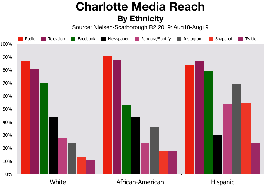 Advertise In Charlotte Black & Hispanic Consumers