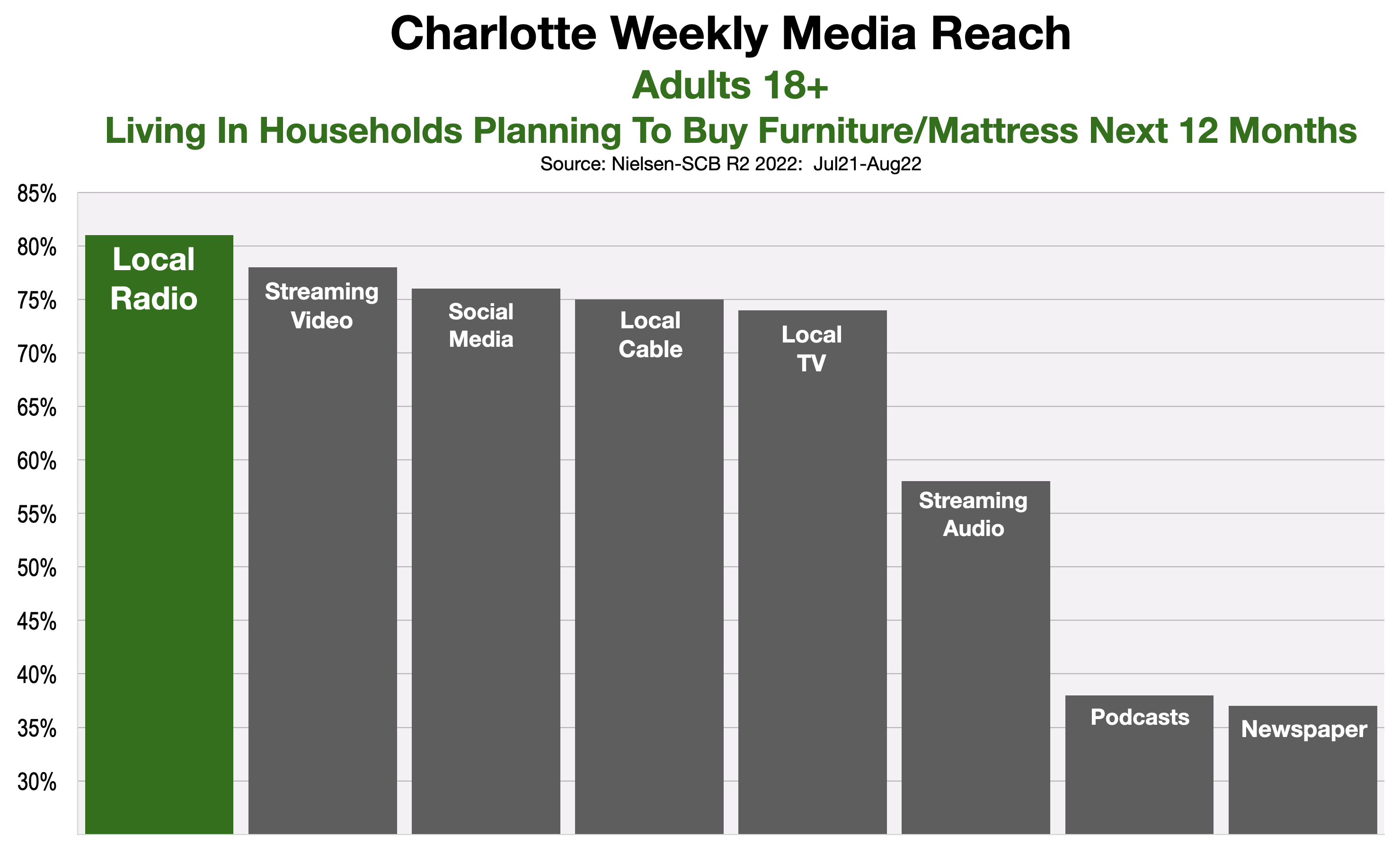 Advertise In Charlotte Furniture & Mattresses