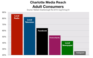 Advertise In Charlotte Media Reach