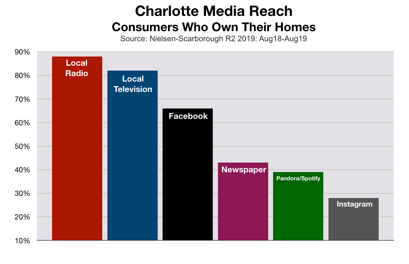 Advertise In Charlotte Mortgage Rates