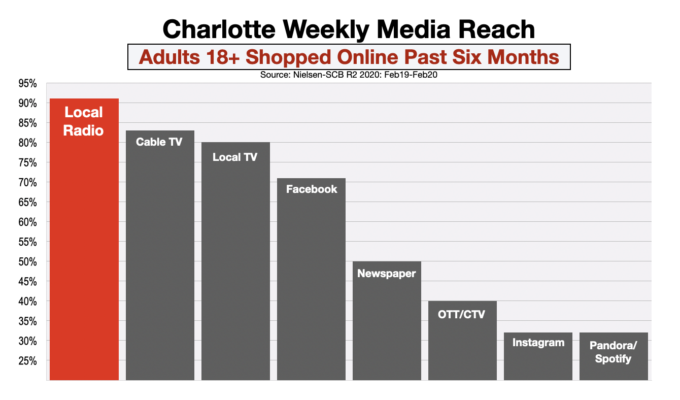 Advertise In Charlotte Online Shoppers