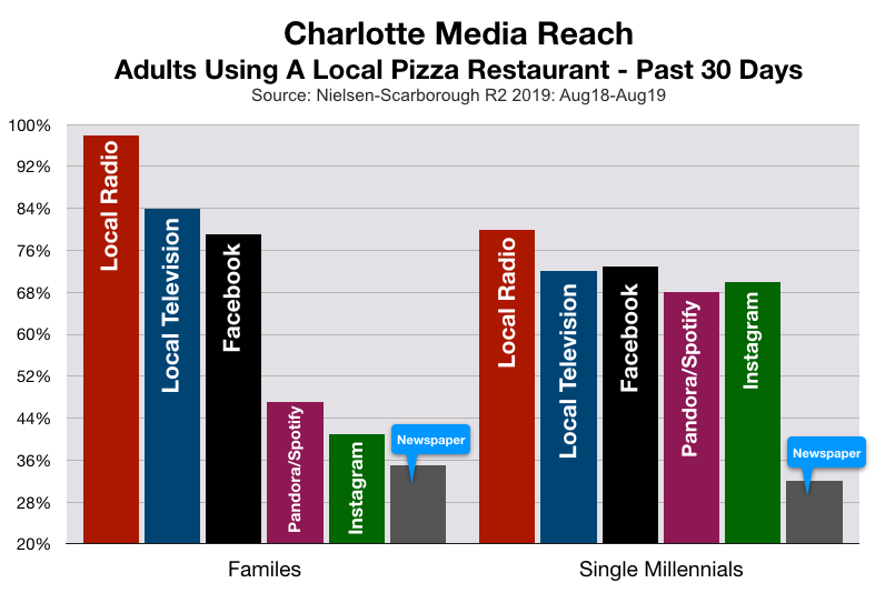 Advertise In Charlotte Pizza Restaurants