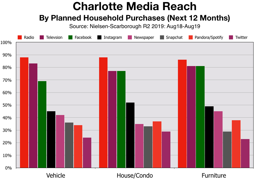 Advertise In Charlotte Planned Purchases