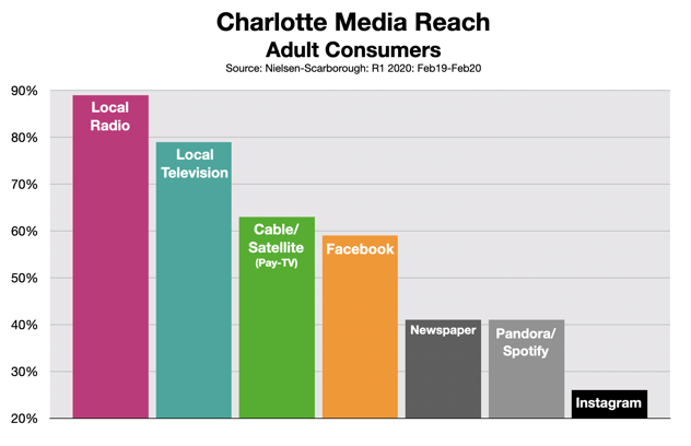 Advertise In Charlotte Radio Reach 620