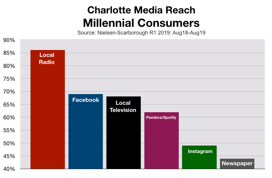 Advertise In Charlotte Reaching Millennial Consumers