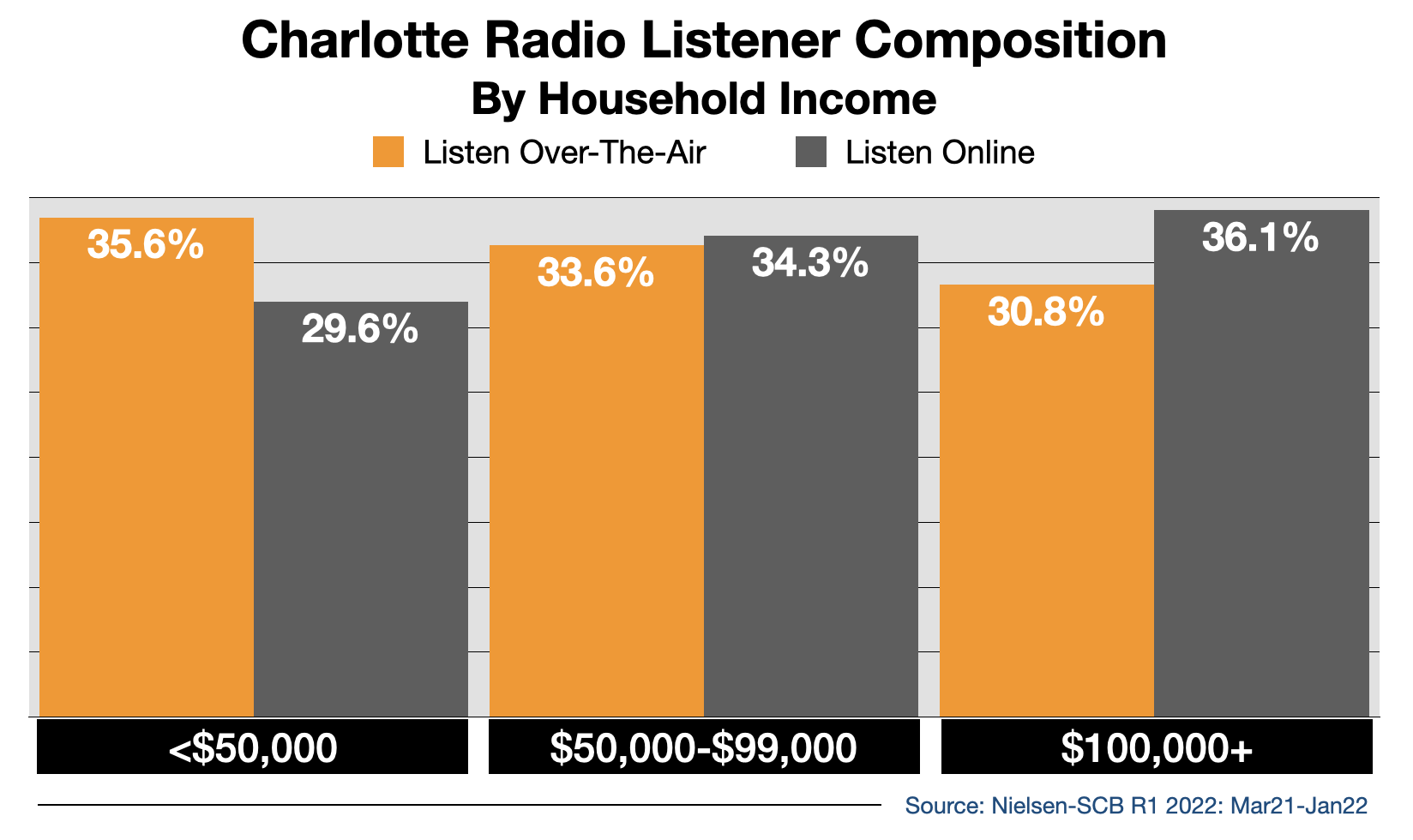 Advertise In Charlotte Streaming 2022 Income