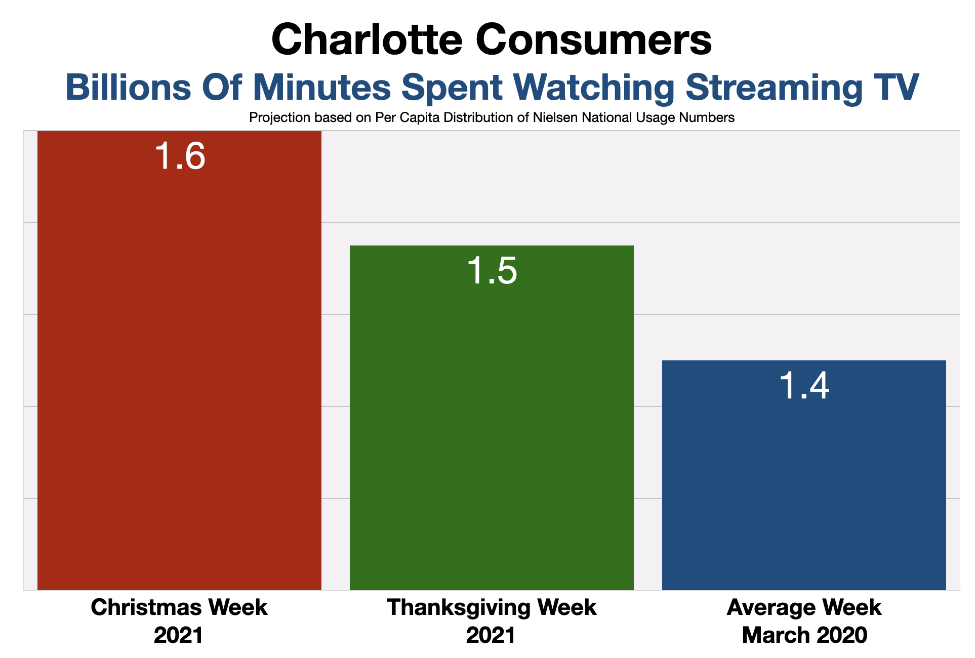 Advertise In Charlotte Time Spent Watching Streaming Video