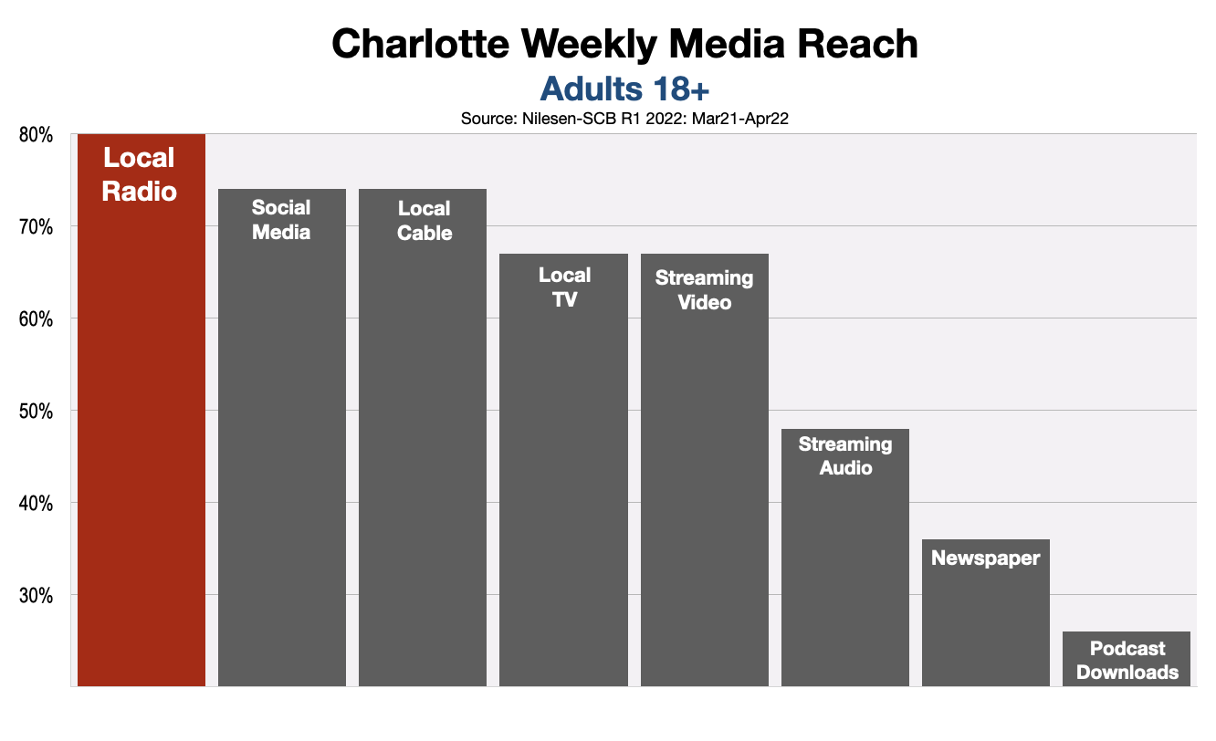 Advertise On Charlotte Radio 2022 Reach