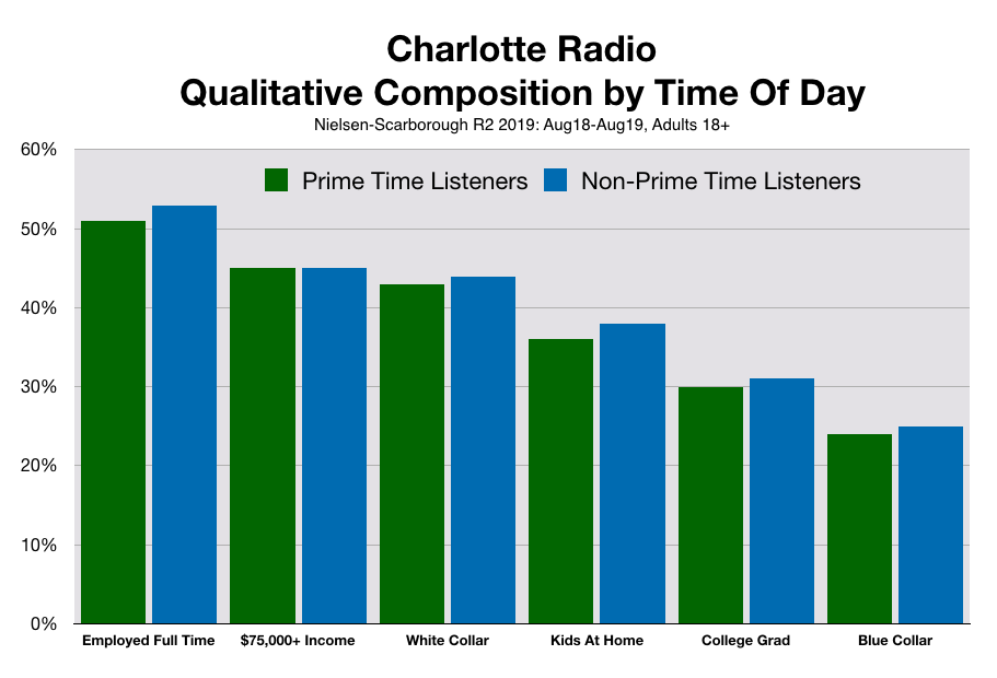 Advertise On Charlotte Radio By Time of Day