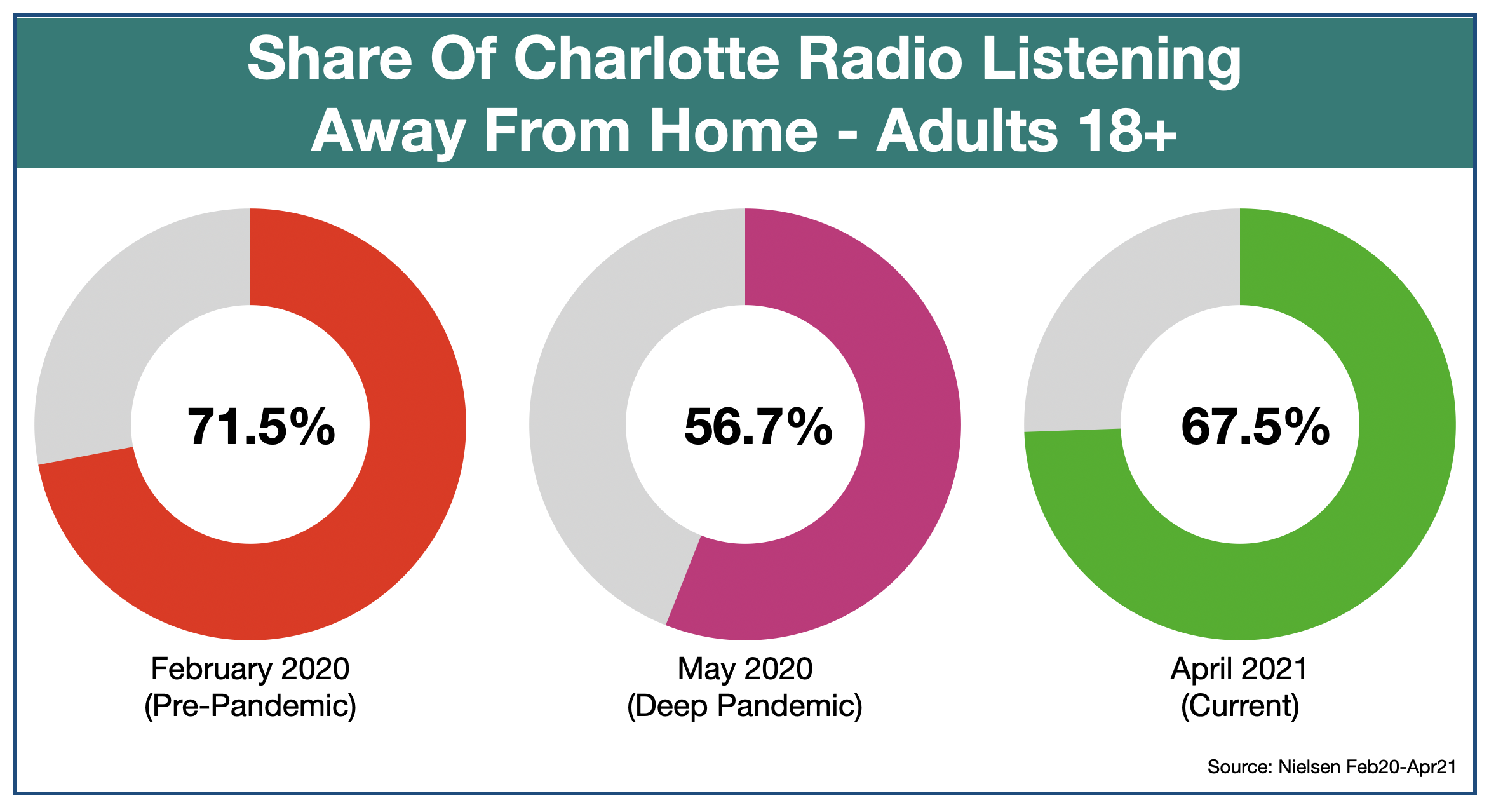 Advertise On Charlotte Radio Listening Locations May 2021