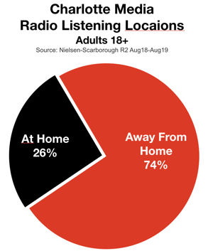 Advertise On Charlotte Radio Listening Locations