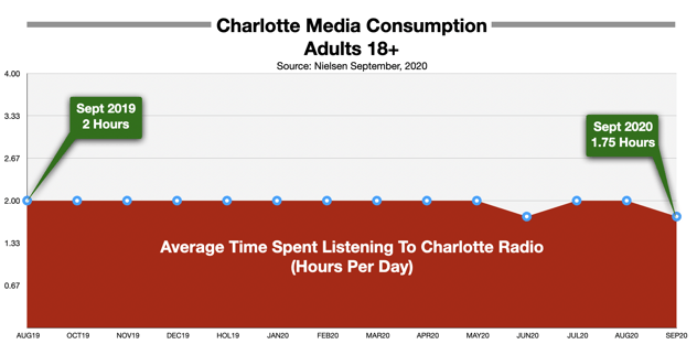 Advertise On Charlotte Radio Time-Spent-Listening 2020