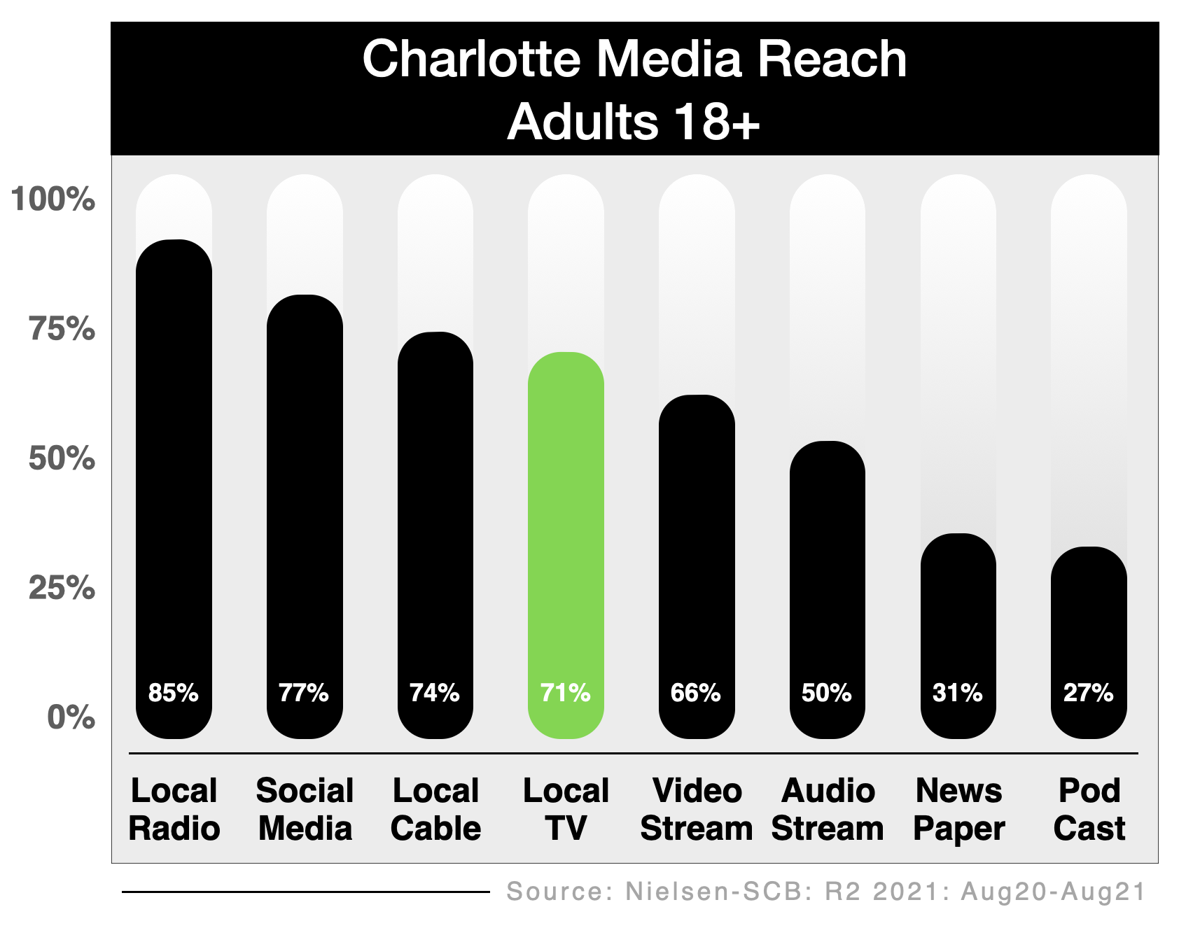Advertise On Charlotte Television Reach 2021