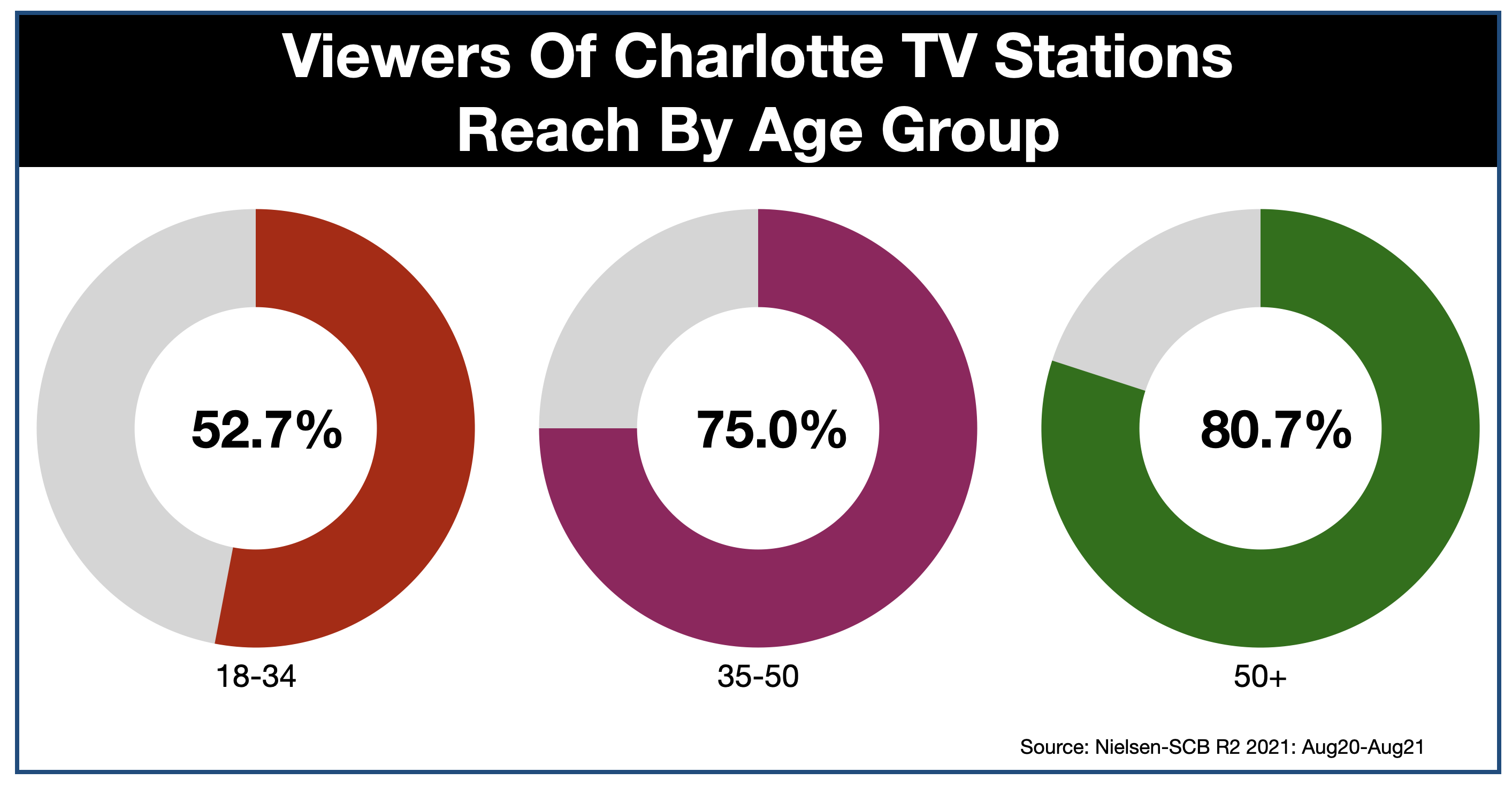 Advertise On Charlotte Television Reach by Age