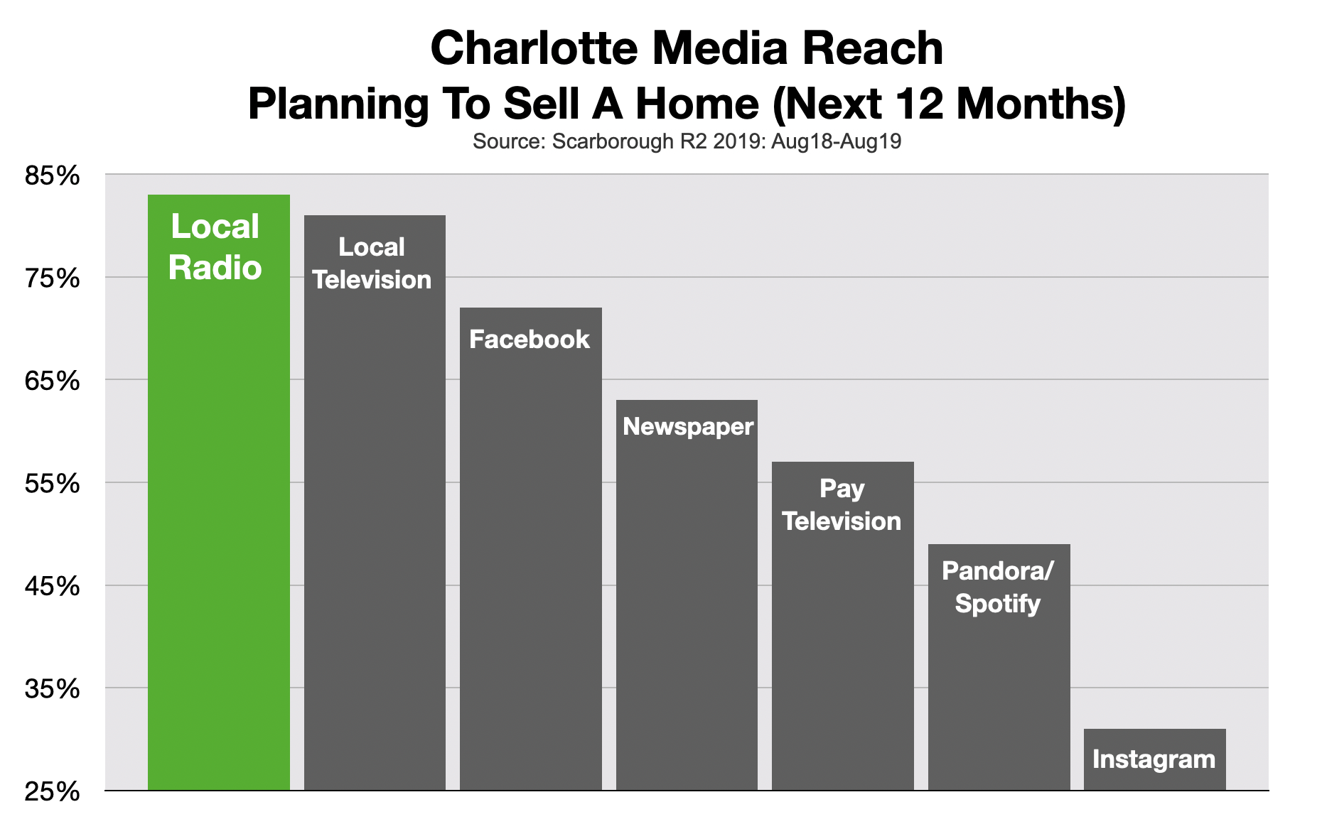 Advertise Real Estate Charlotte