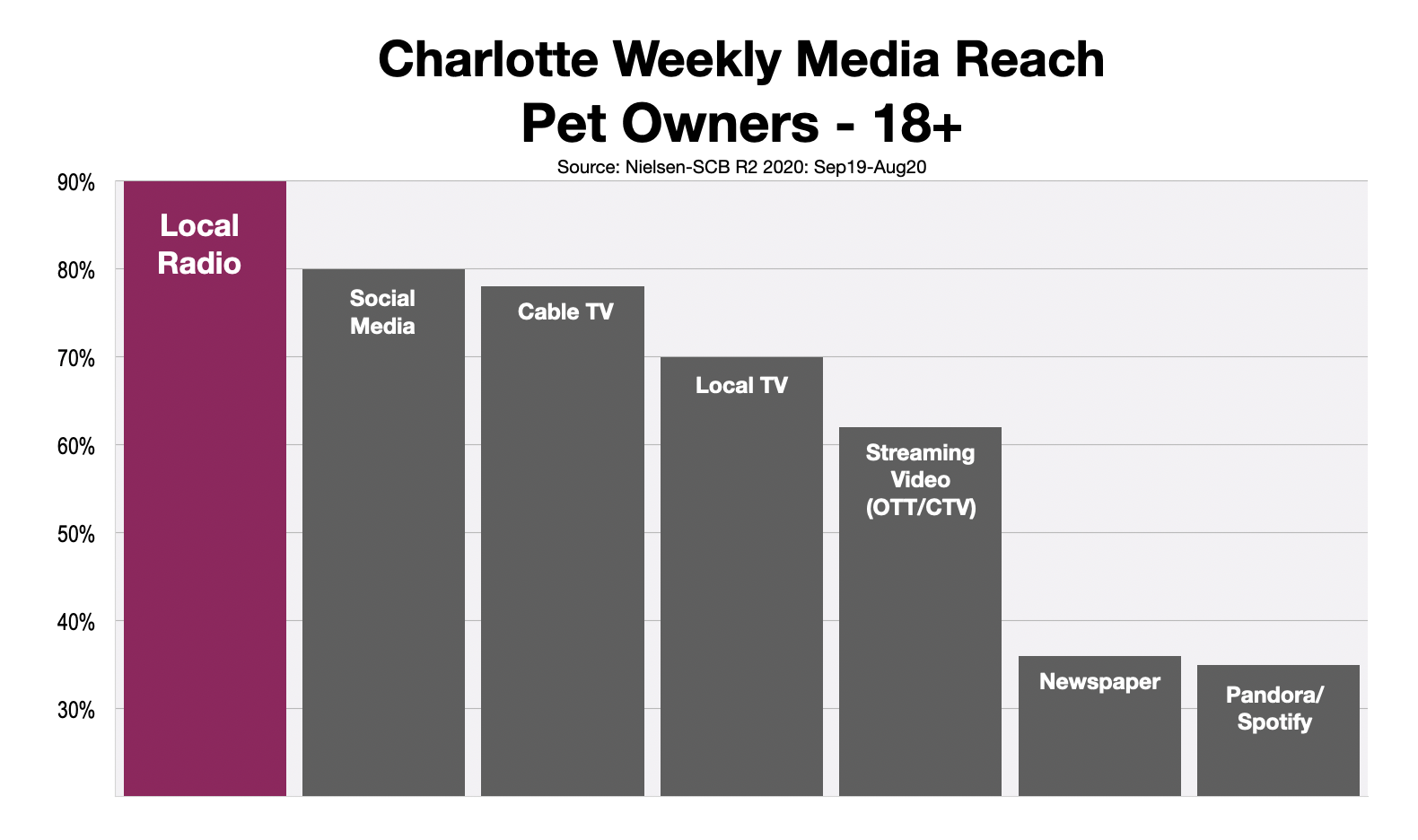 Advertise To Pet Owners In Charlotte