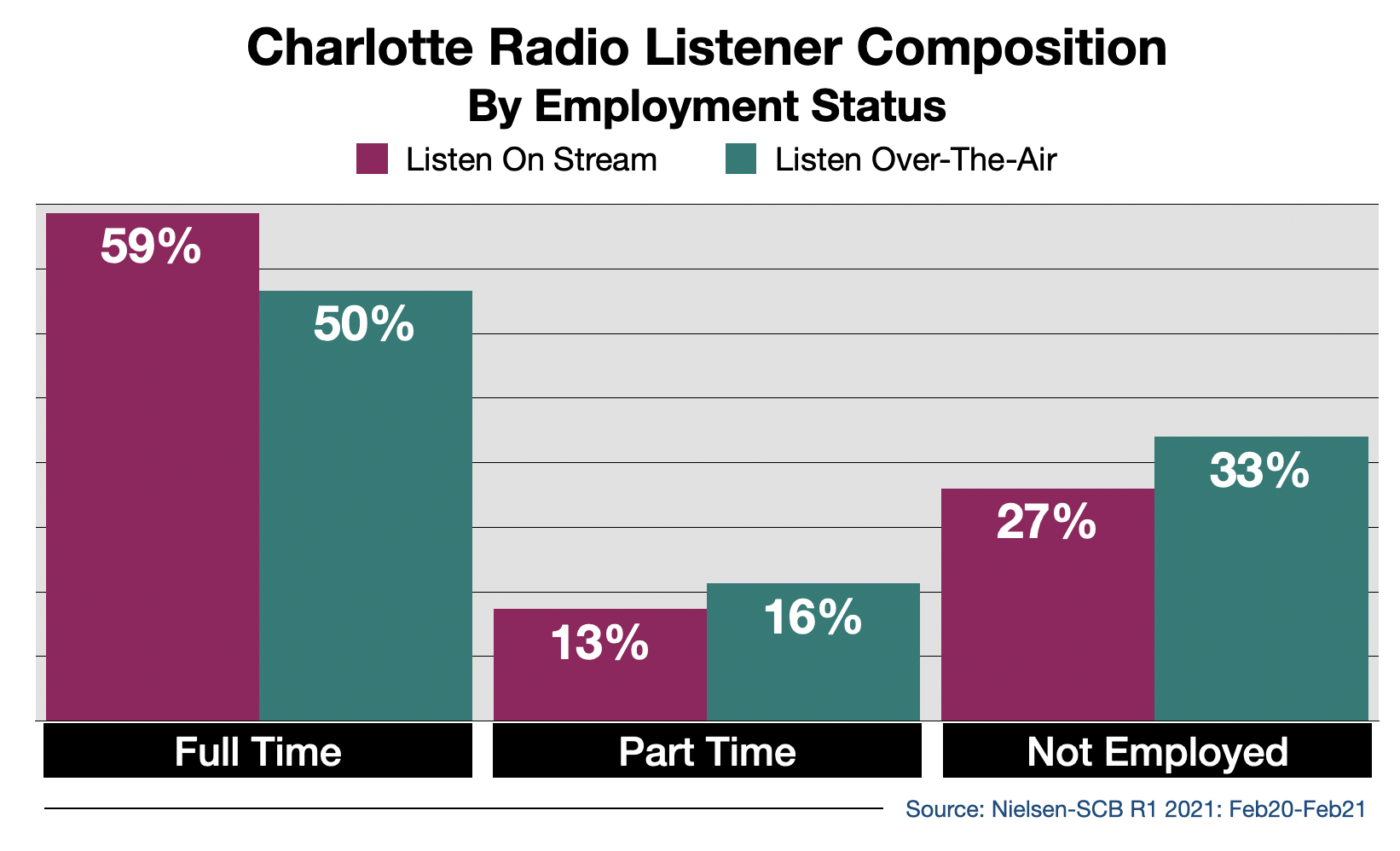 Advertise on Charlotte Radio Streaming Audio By Employment Status