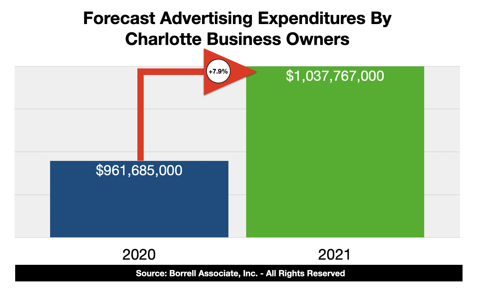 Advertising Expenditures in Charlotte 2021