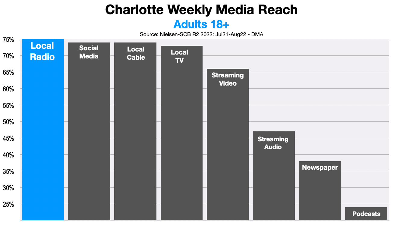 Advertising In Charlotte 2022-2023