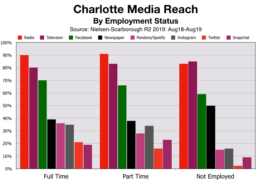 Advertising In Charlotte Employment Status