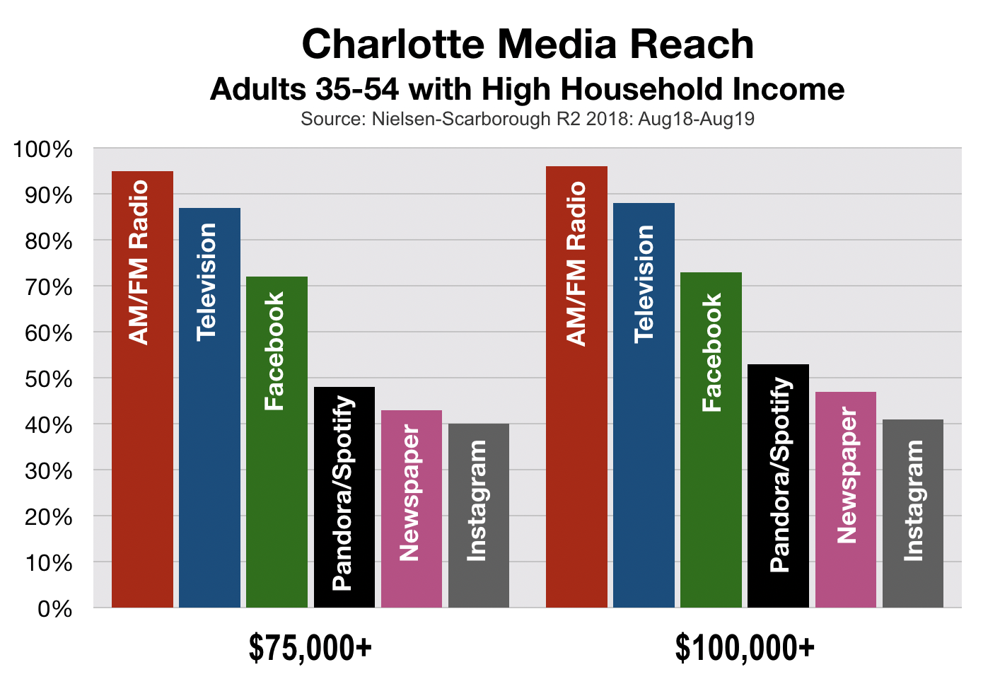 Advertising In Charlotte High Income Households