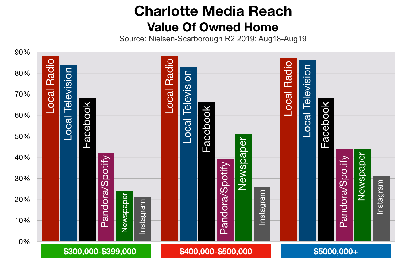 Advertising In Charlotte Home Values