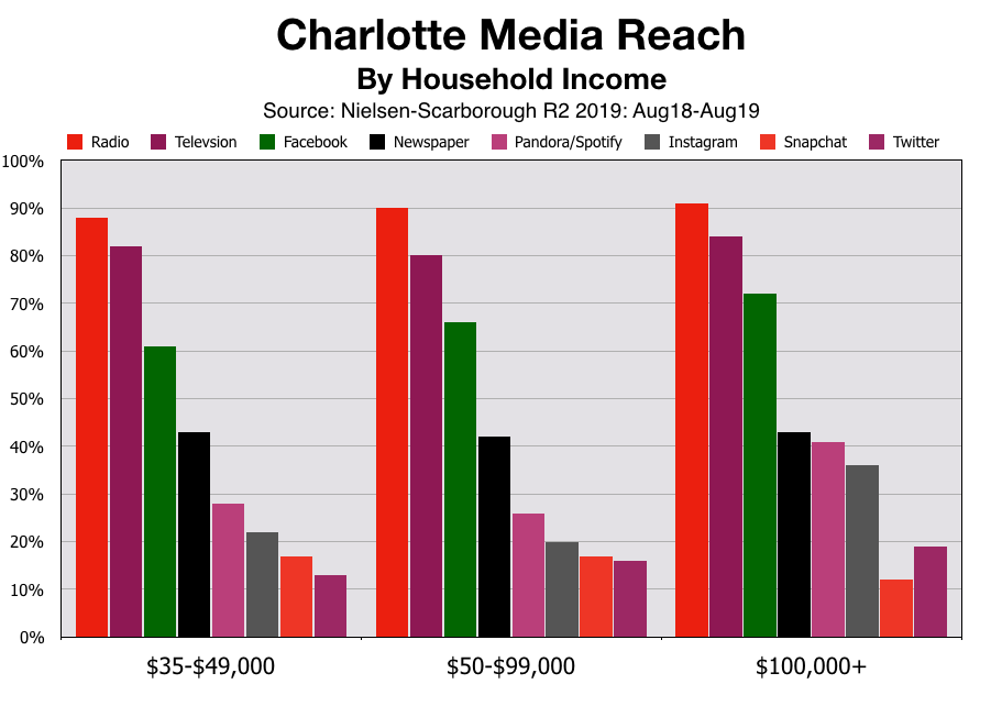 Advertising In Charlotte Household Income