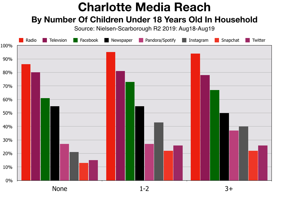 Advertising In Charlotte Households With Children