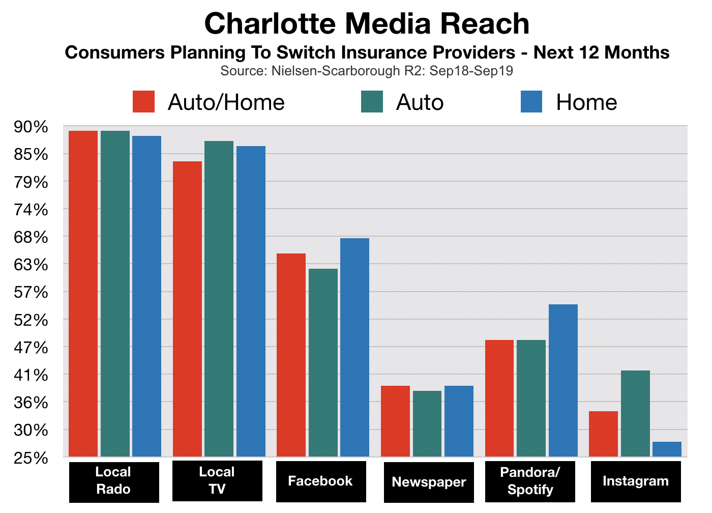 Advertising In Charlotte Insurance