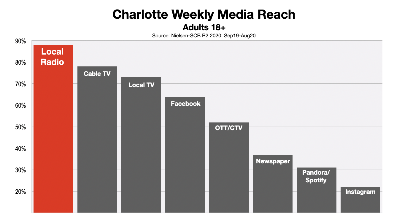 Advertising In Charlotte Media Reach 2020(r2)