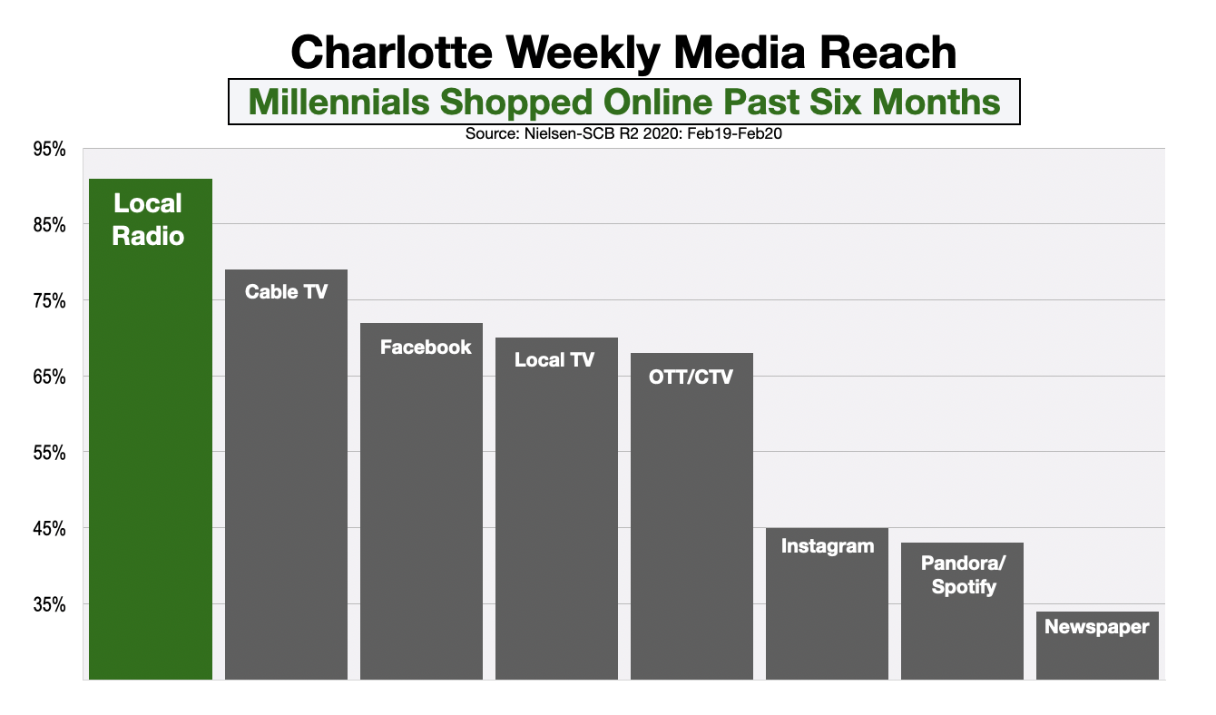 Advertising In Charlotte Millennial Online Shoppers