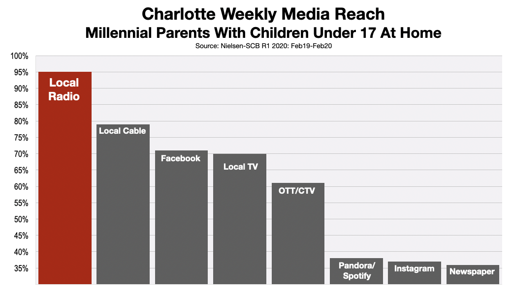 Advertising In Charlotte Millennial Parents 2020