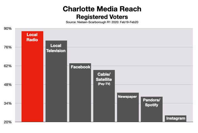Advertising In Charlotte Political and Issue