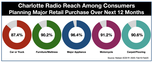 Advertising In Charlotte Purchase Intent