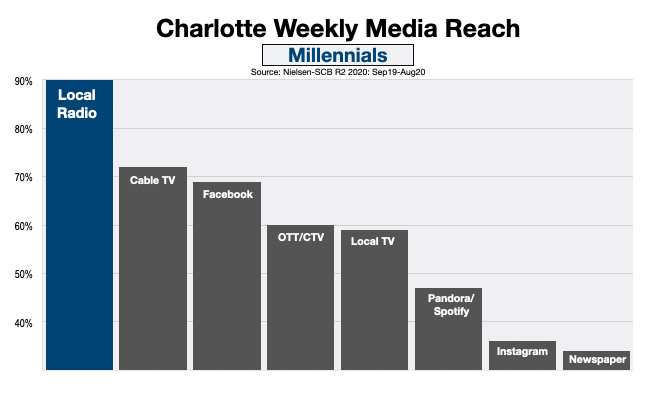 Advertising In Charlotte Reach Millennials (Dec20)