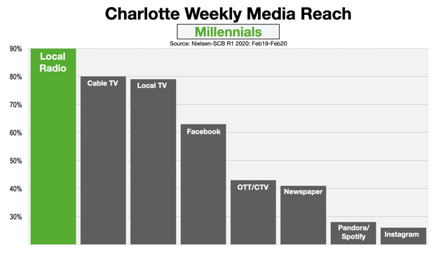 Advertising In Charlotte Reaching Millennials 2020