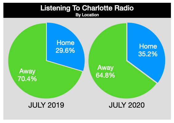 Advertising On Charlotte Radio Listening Location