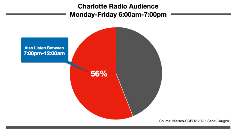 Advertising On Charlotte Radio Nighttime Listeners