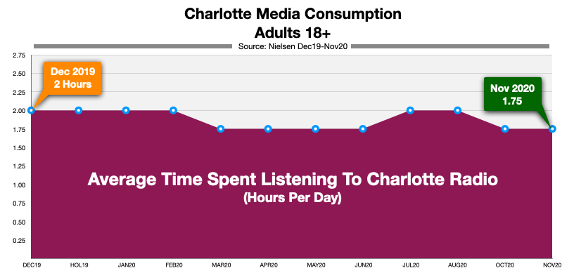 Advertising On Charlotte Radio Time Spent Listening (nov20)