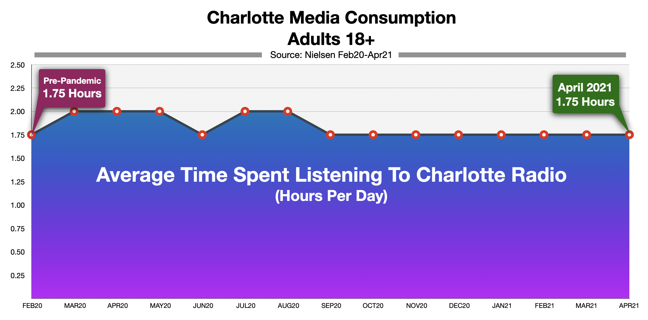 Advertising On Charlotte Radio Time Spent Listening 2021