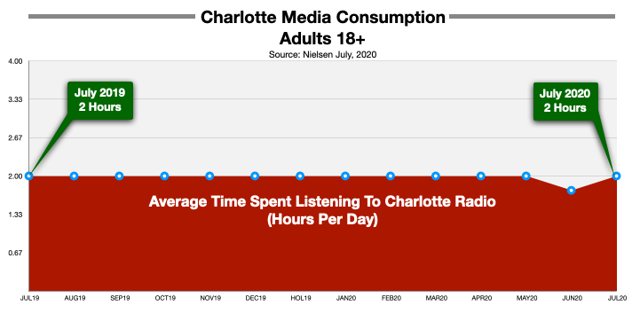 Advertising On Charlotte Radio Time Spent Listening