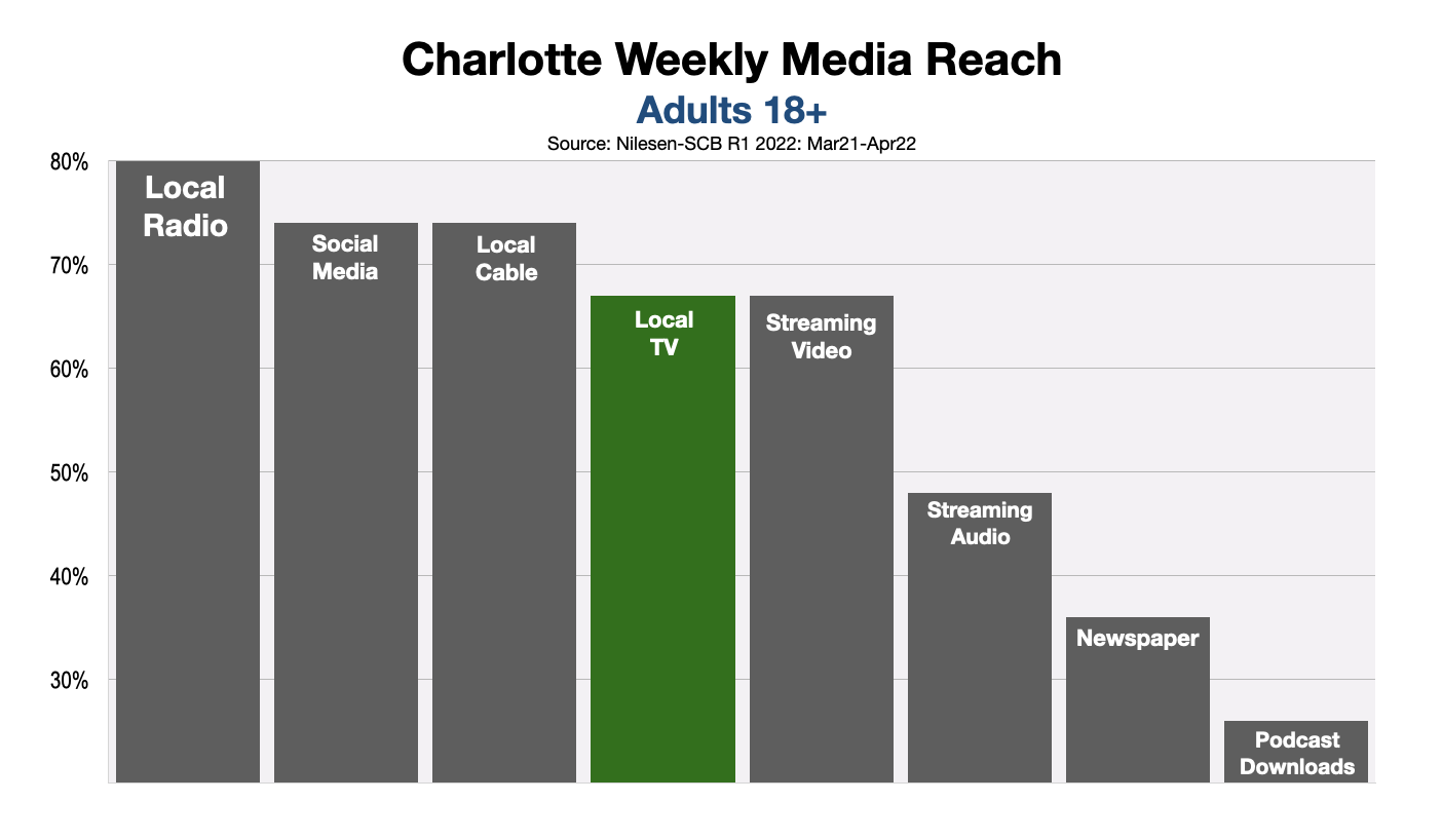 Advertising On Charlotte TV 2022