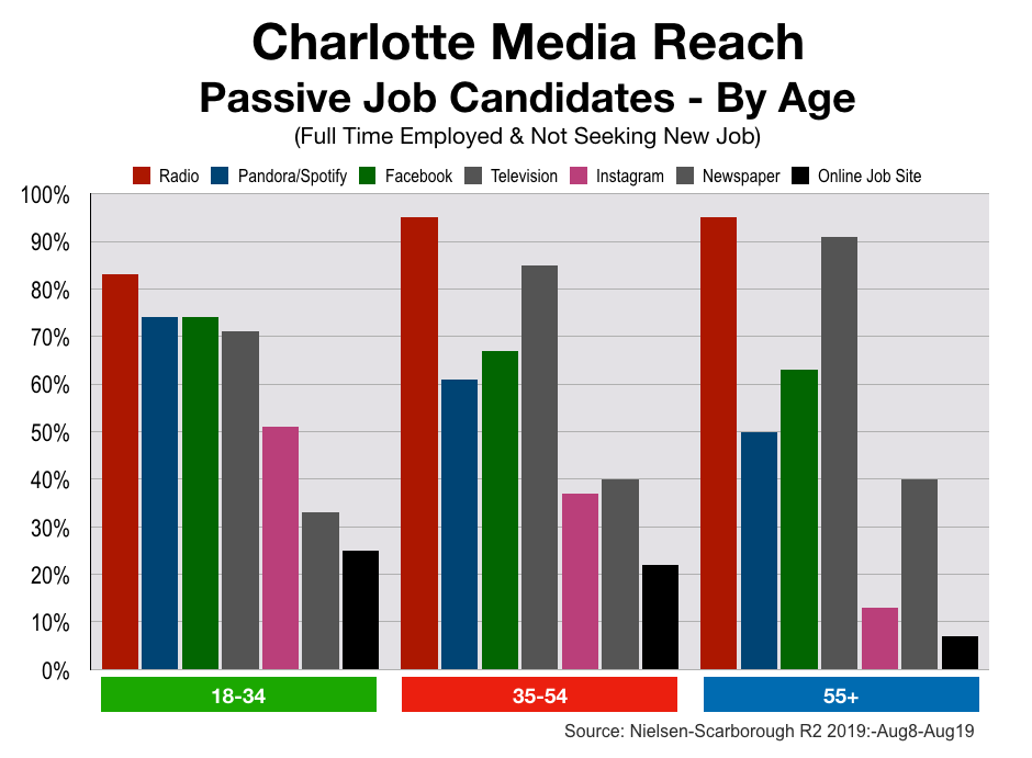 Employment Advertising In Charlotte Millennials