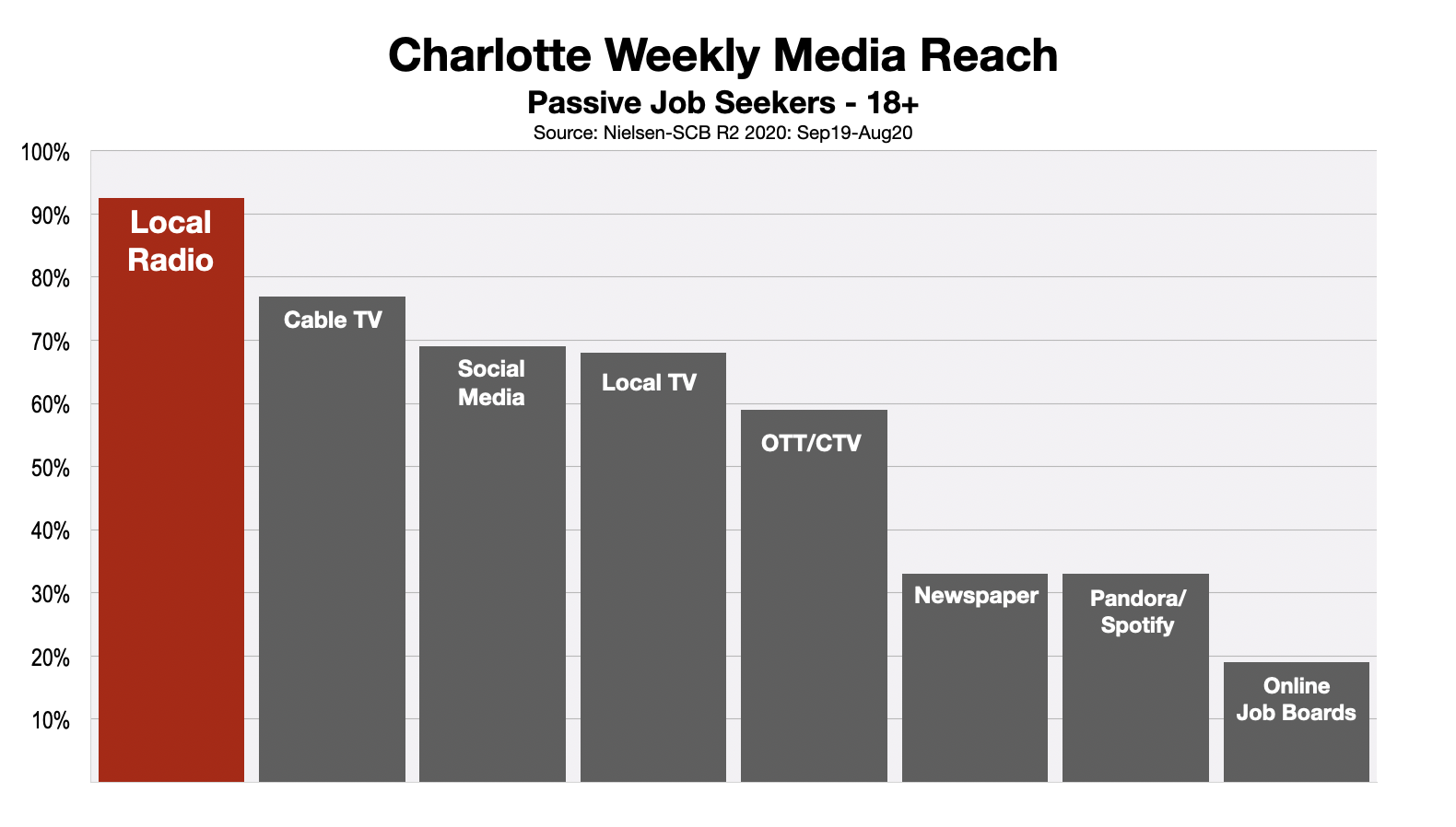 Employment Advertising In Charlotte, NC