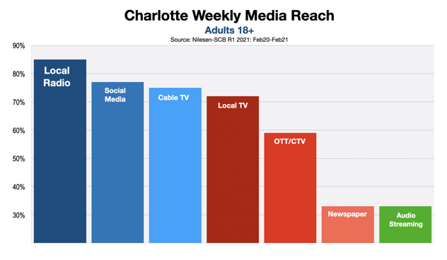 Media Options For Charlotte Business Owners
