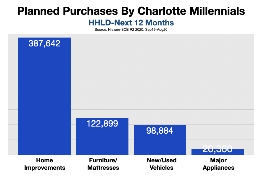 Millennial Spending In Charlotte, NC