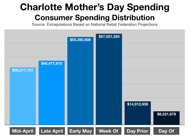 Mothers Day Marketing In Charlotte Consumer Spending