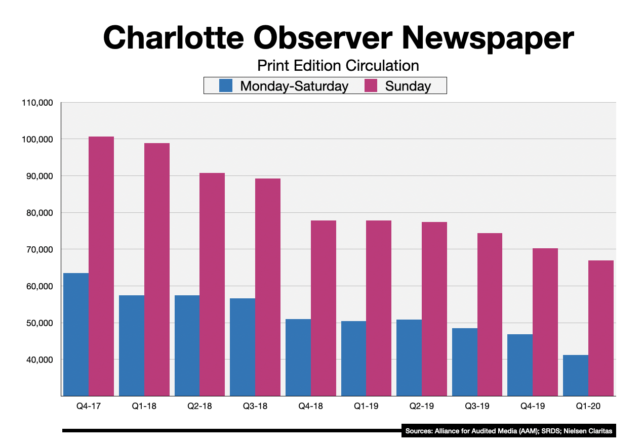 Newspaper Advertising In Charlotte Charlotte Observer Circulation